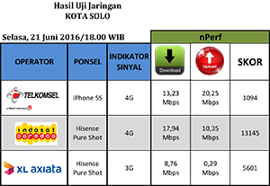 Layanan 4G Telkomsel dan Indosat bersaing di Solo